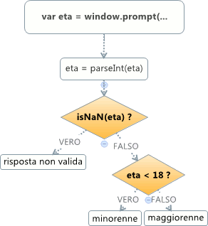 diagramma di flusso